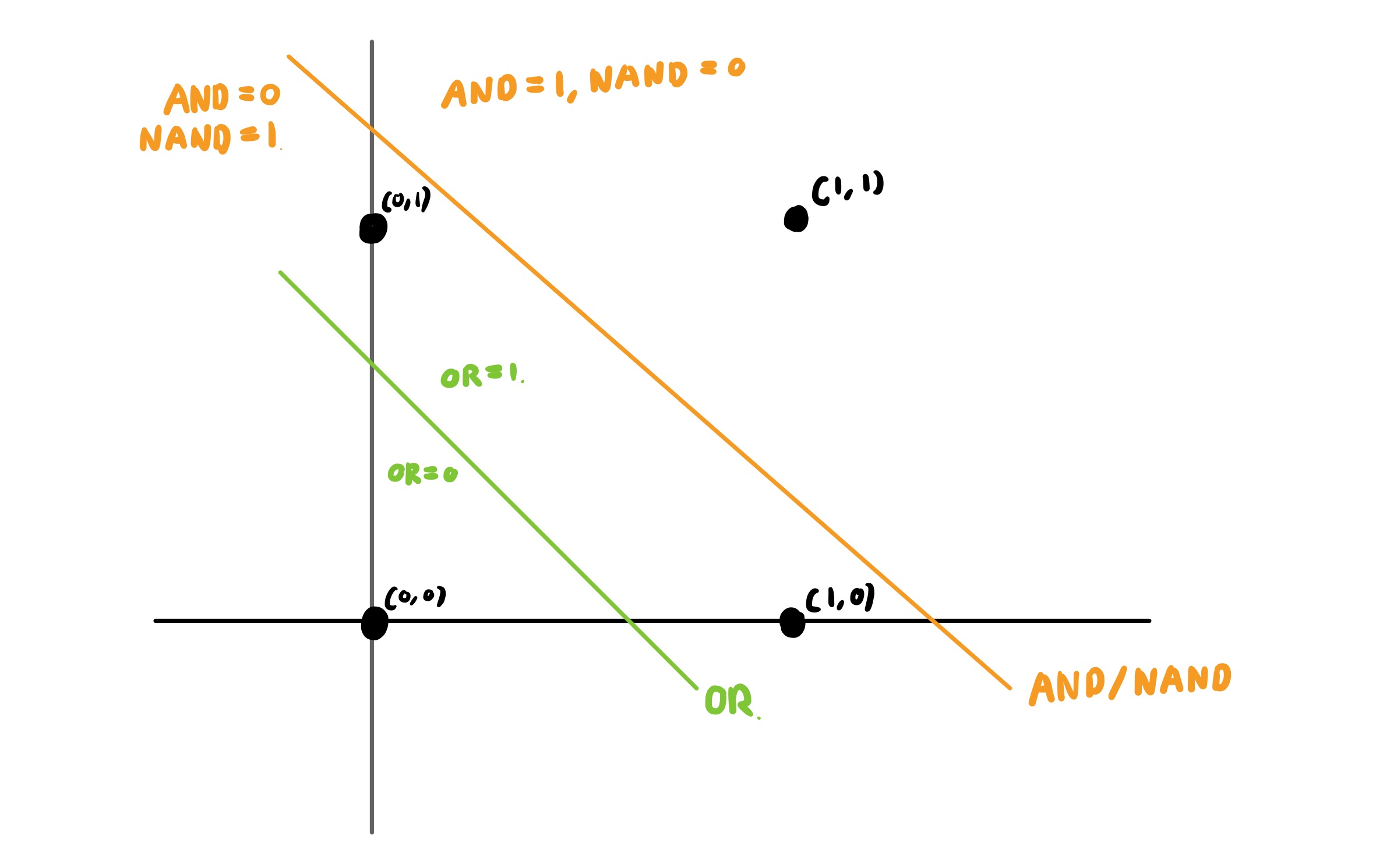 Decision boundary
