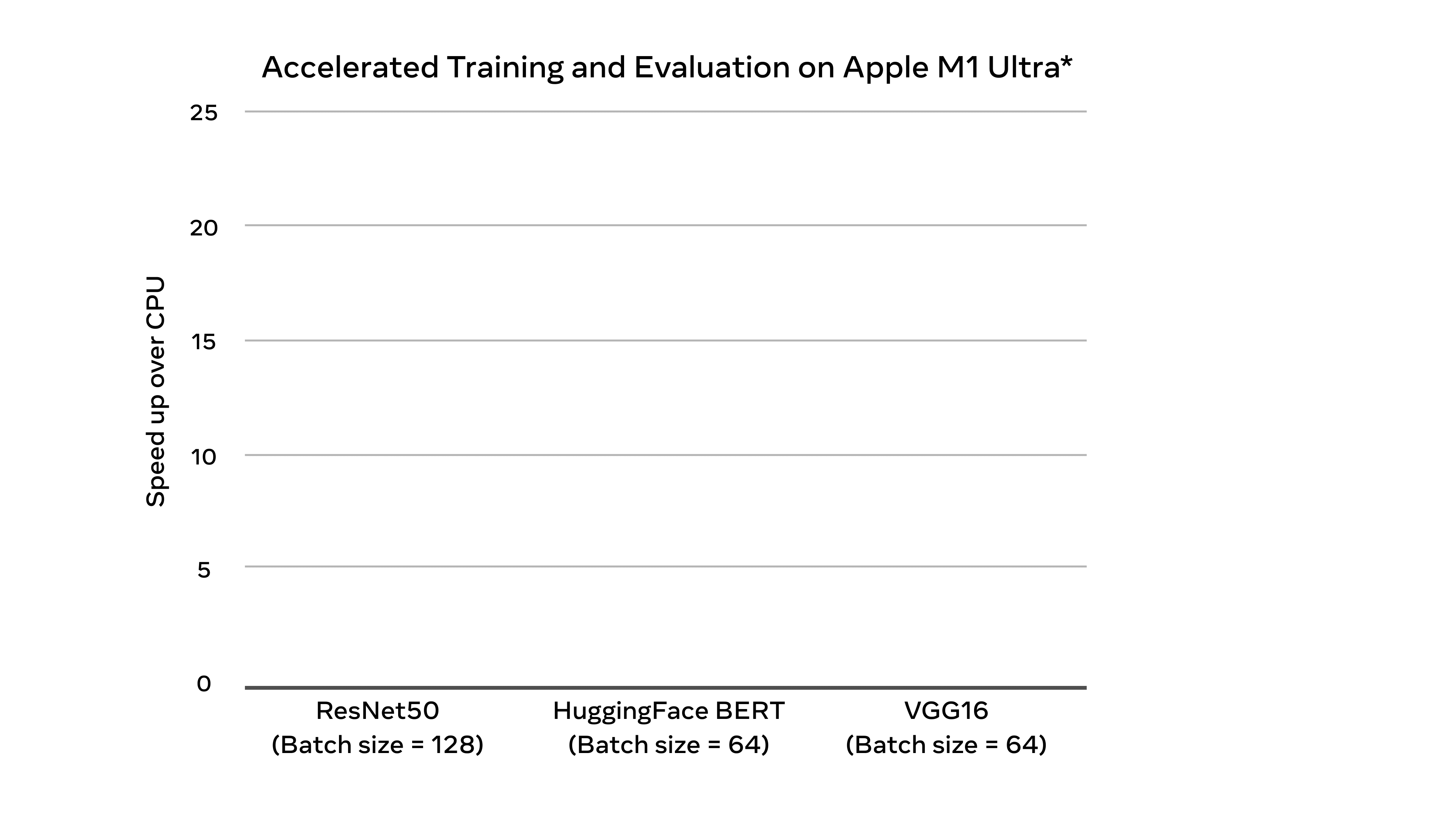 Accelerated Training and Evaluation on Apple M1 Ultra