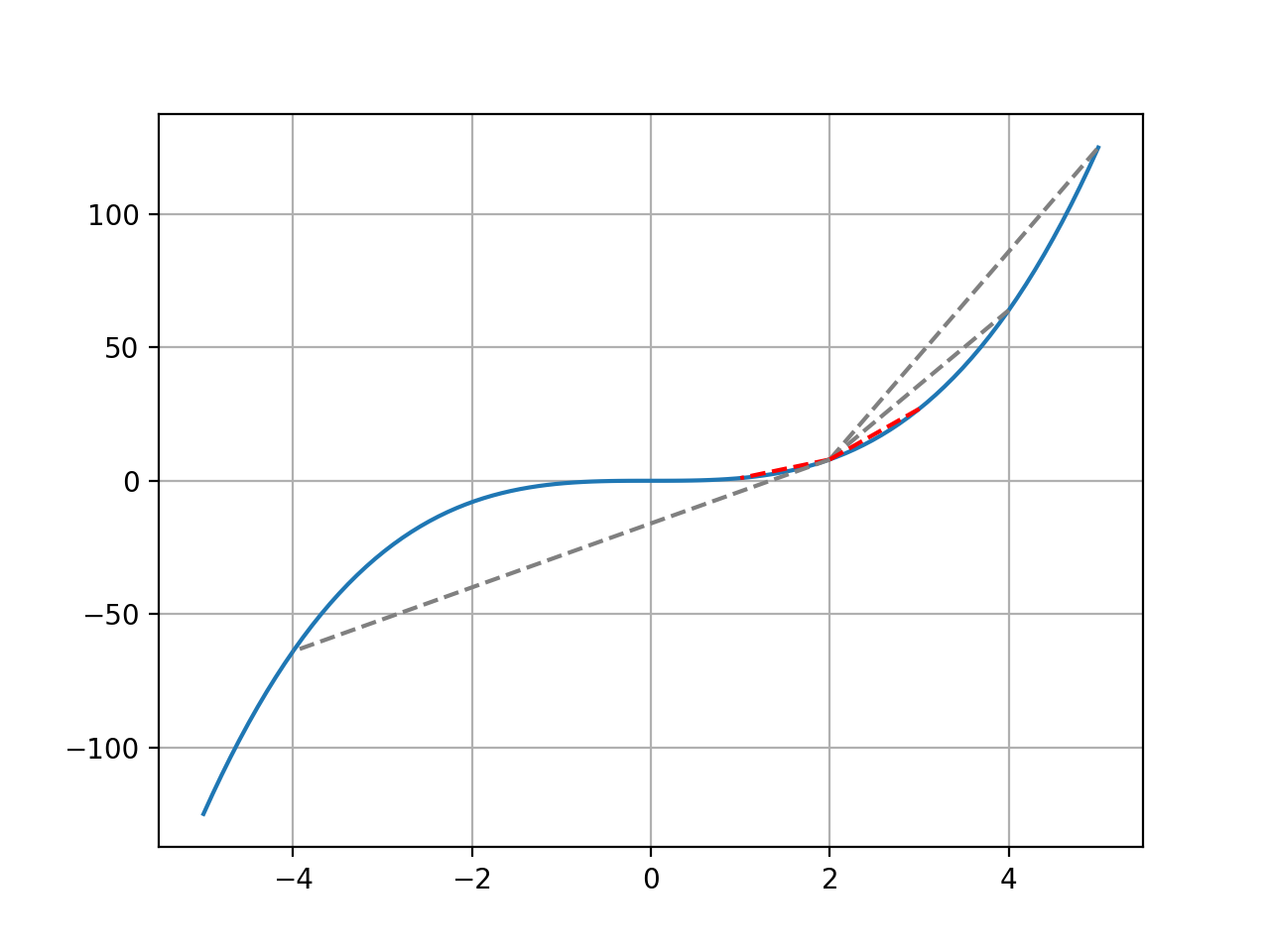 X**3 Graph with tangents