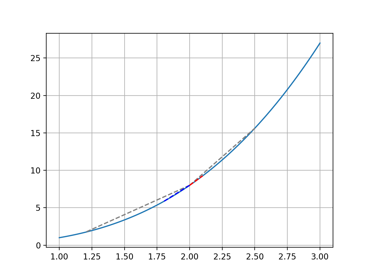 X**3 Graph with tangents