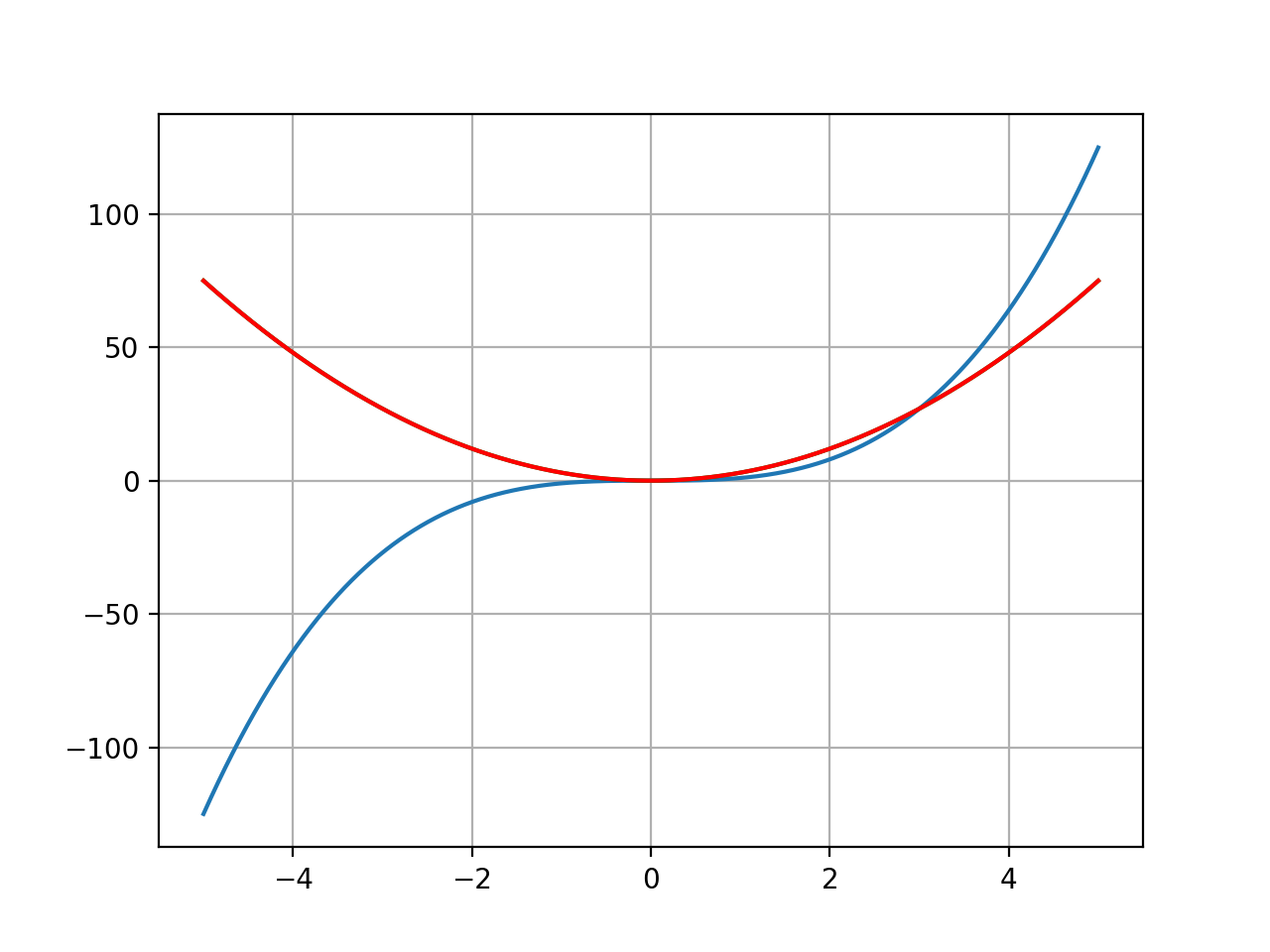 Numerical Derivative